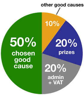 Ticket allocation pie chart